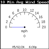 10 min avg Wind Speed