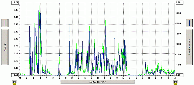 Harvey rainfall and rate