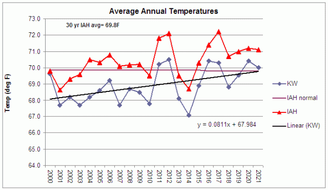average annual temperature