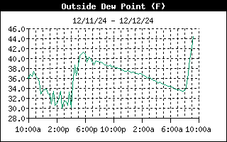 Dewpoint