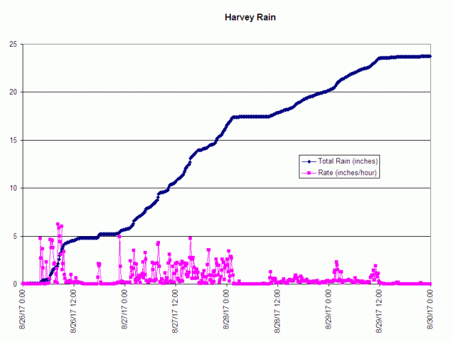 Harvey rain record