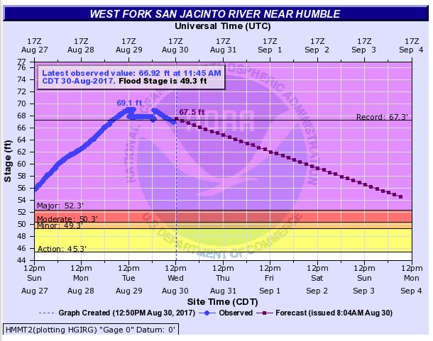 San Jacinto River level record