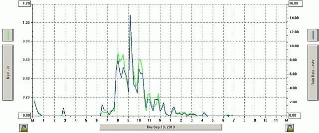 Imelda rainfall and rate