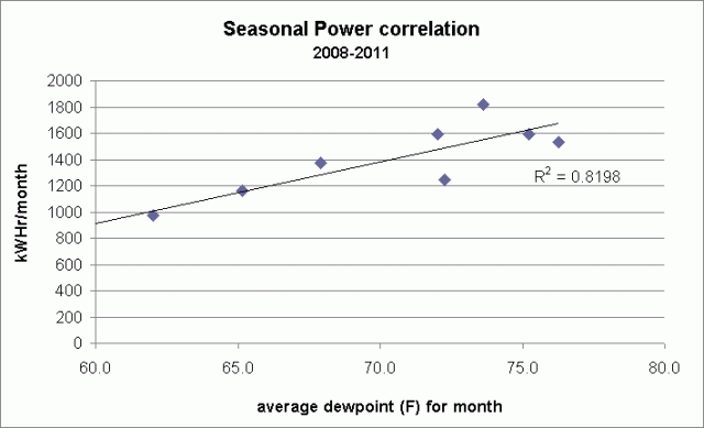 usage vs. average dewpoint