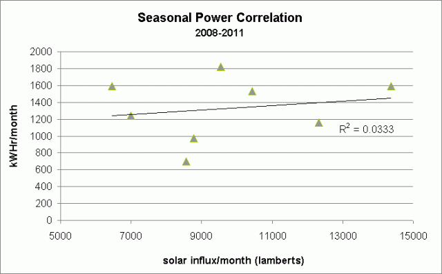 usage vs. solar influx